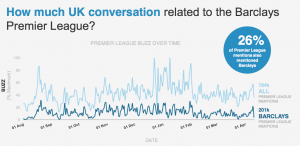 Barclays UK online conversation Premier League
