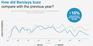 Barclays buzz vs last year