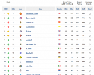 Brand Finance 2012 - football brands