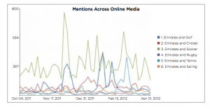 Emirates - mentions across online media