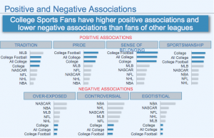 IMG College - Positive and Negative Associations