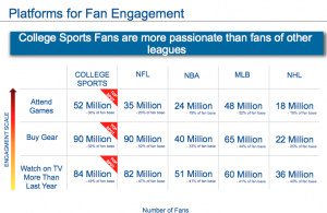 IMG College - platforms for fan engagement