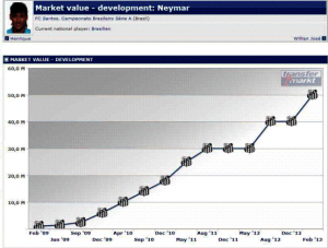 Neymar market value