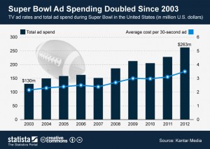 SuperBowl ad spending since 2003