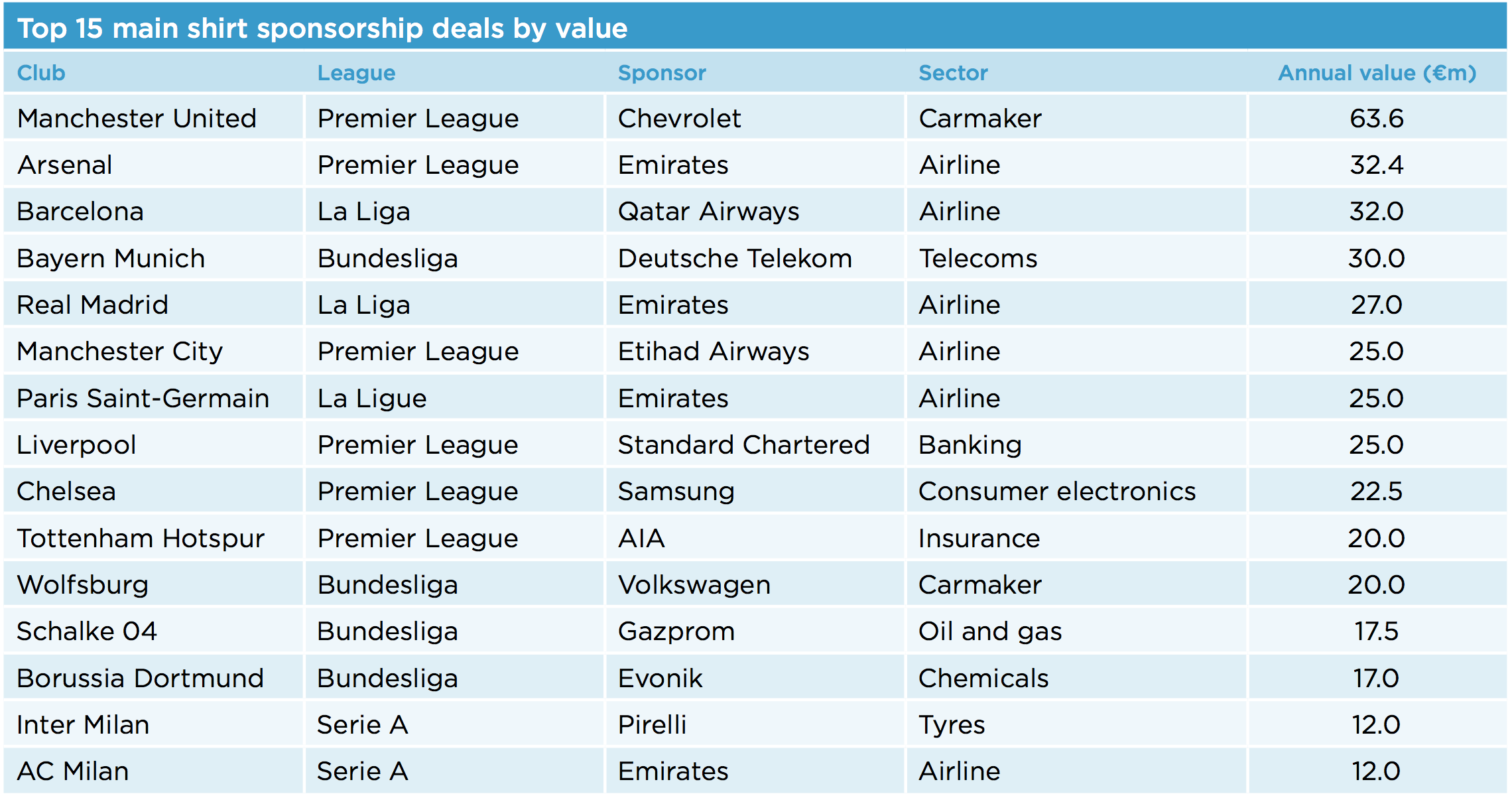 Premier League will decide on value of Chelsea's shirt sponsorship