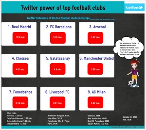 Infographic - TwitterPowerOfTopFootballClubs-3