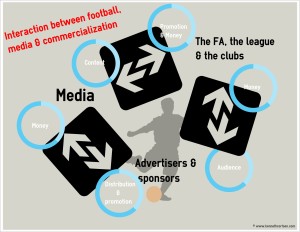 Interaction between football - media and commercialization