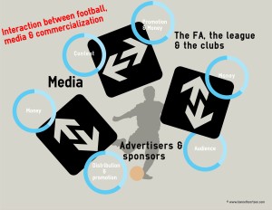 Interaction between football, media and commercialization