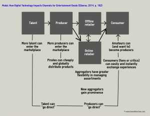 How Digital Technology Impacts Channels For Entertainmen