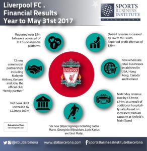 Liverpool FC Sports Business Institute