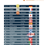 Football, cooperation, CSR & commercialization may move leagues, clubs and societies forward - the case of Responsiball's CSR-ranking