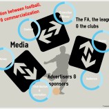 Interaction between football - media and commercialization